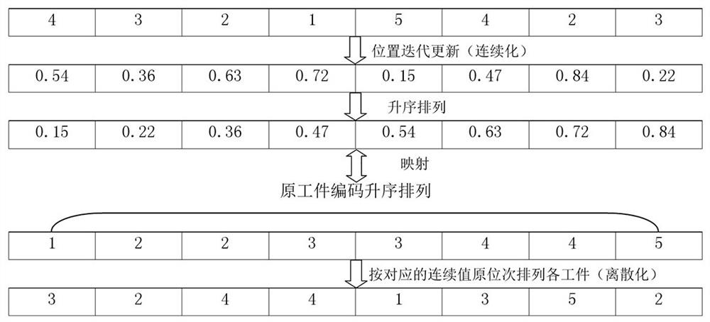 Flexible job shop scheduling method based on improved wolf pack algorithm