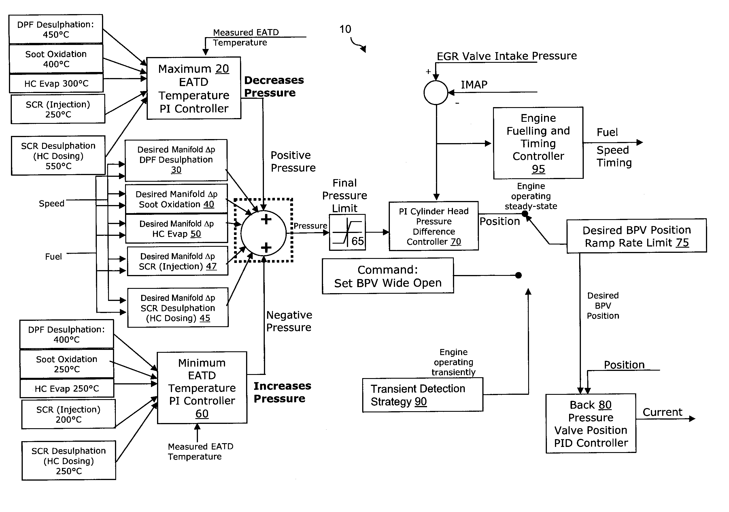 Exhaust after treatment device mode regulation