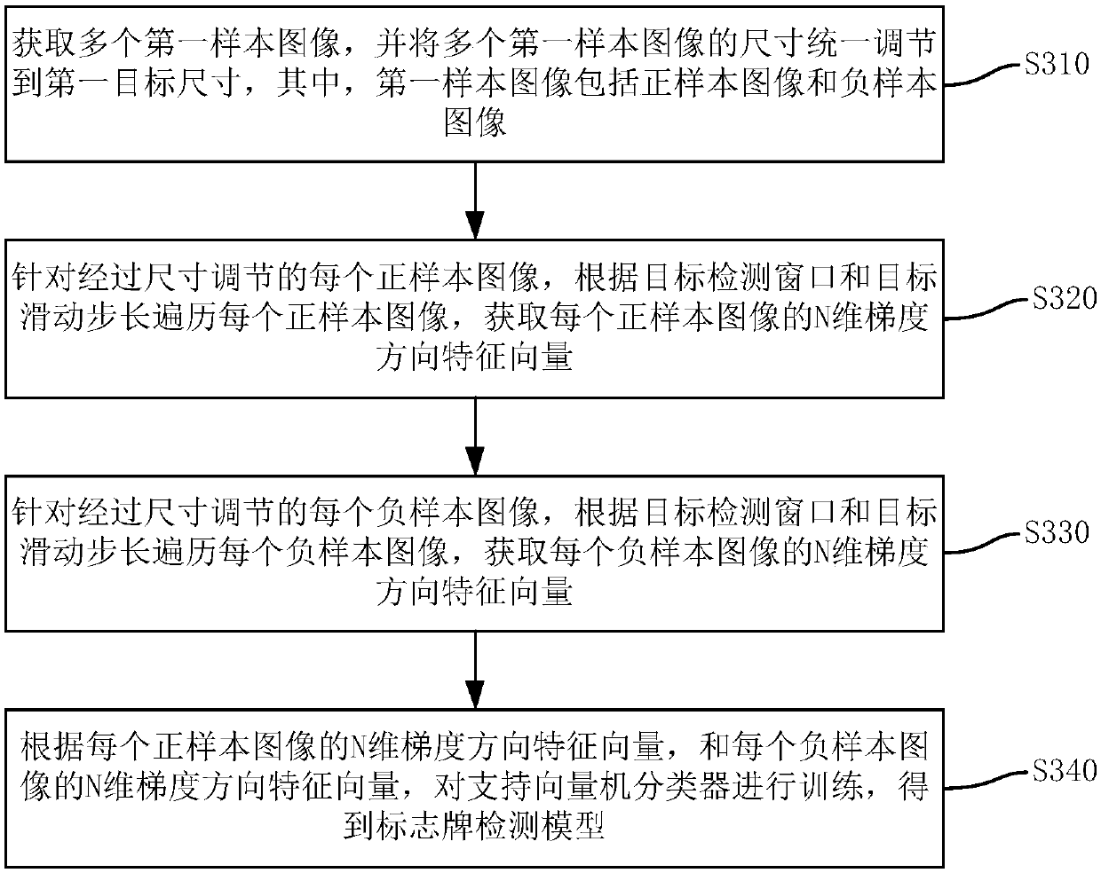 Traffic sign board recognition method and device, computer equipment and storage medium