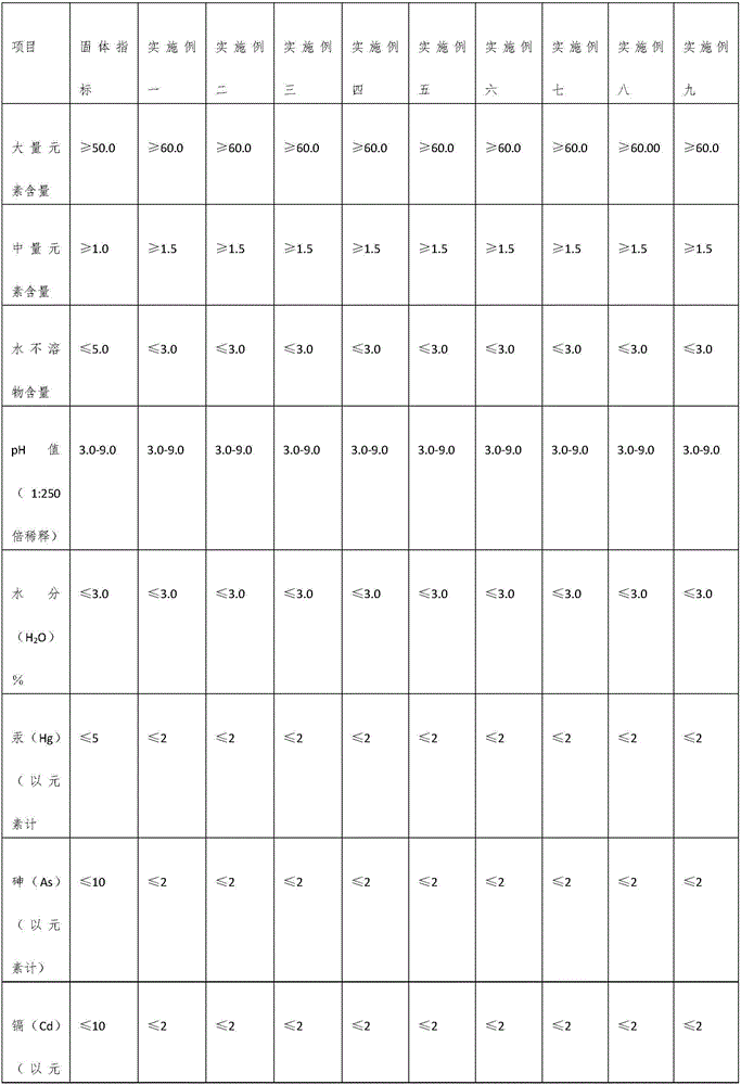 Special water-soluble fertilizer for Chinese cabbage and preparation method of special water-soluble fertilizer