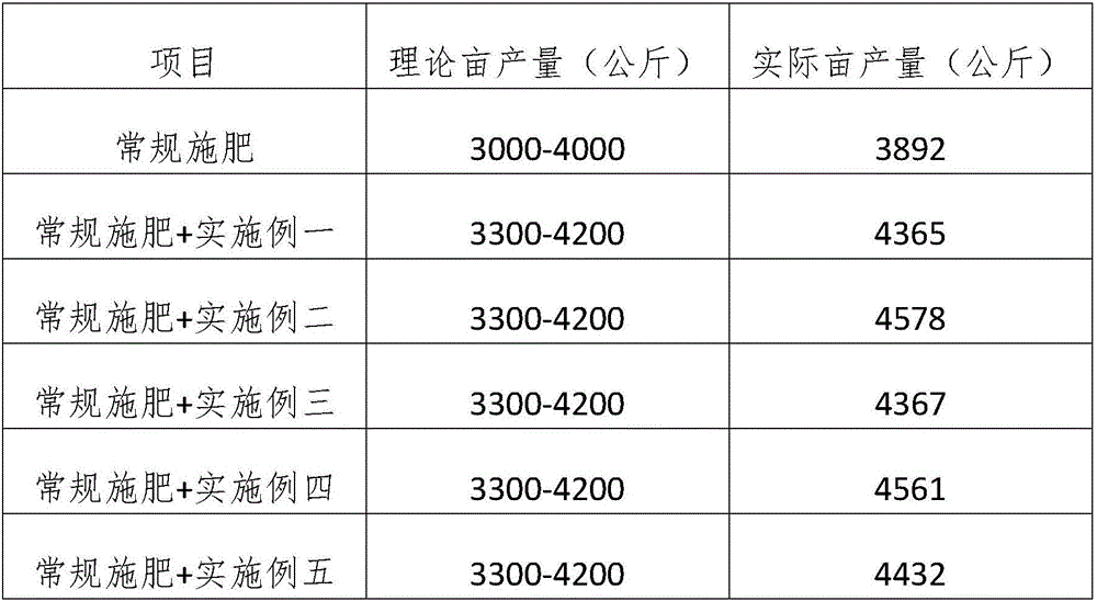 Special water-soluble fertilizer for Chinese cabbage and preparation method of special water-soluble fertilizer