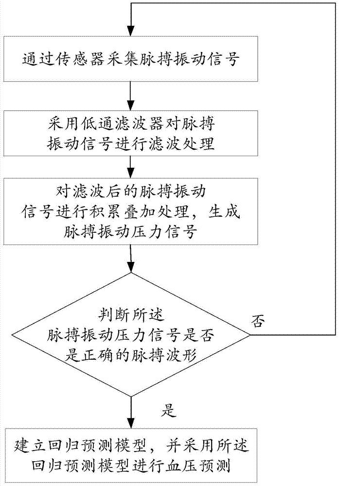 Human body blood pressure prediction method based on pulse wave