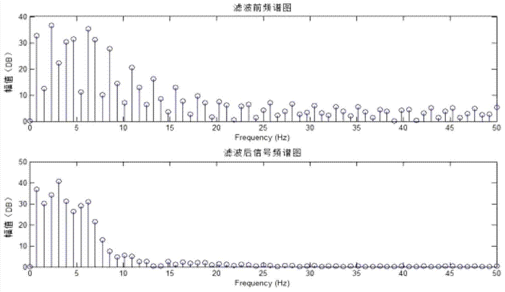 Human body blood pressure prediction method based on pulse wave