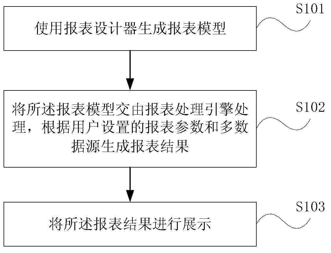 Method and system for generating parameterized report