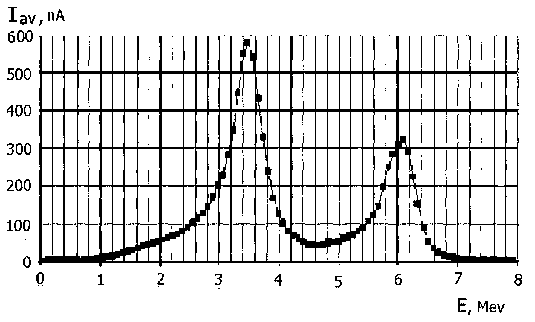 Method and device for generating bremsstrahlung with a pulse-to-pulse variation in energy level between two given values