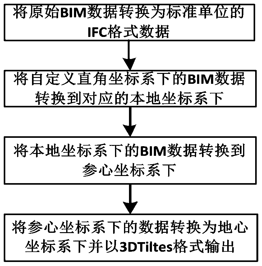 BIM data lightweight method