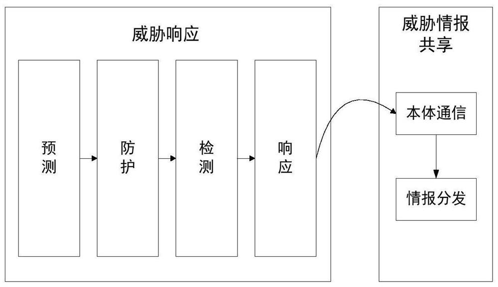 Threat-driven network attack detection and response method