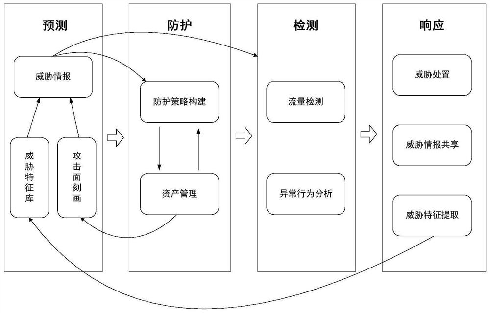 Threat-driven network attack detection and response method