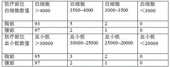 Traditional Chinese medicine preparation used for increasing leukocyte and blood platelet after radiation