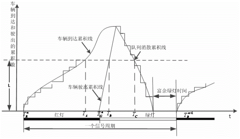 Self-adaptive intersection signal control method