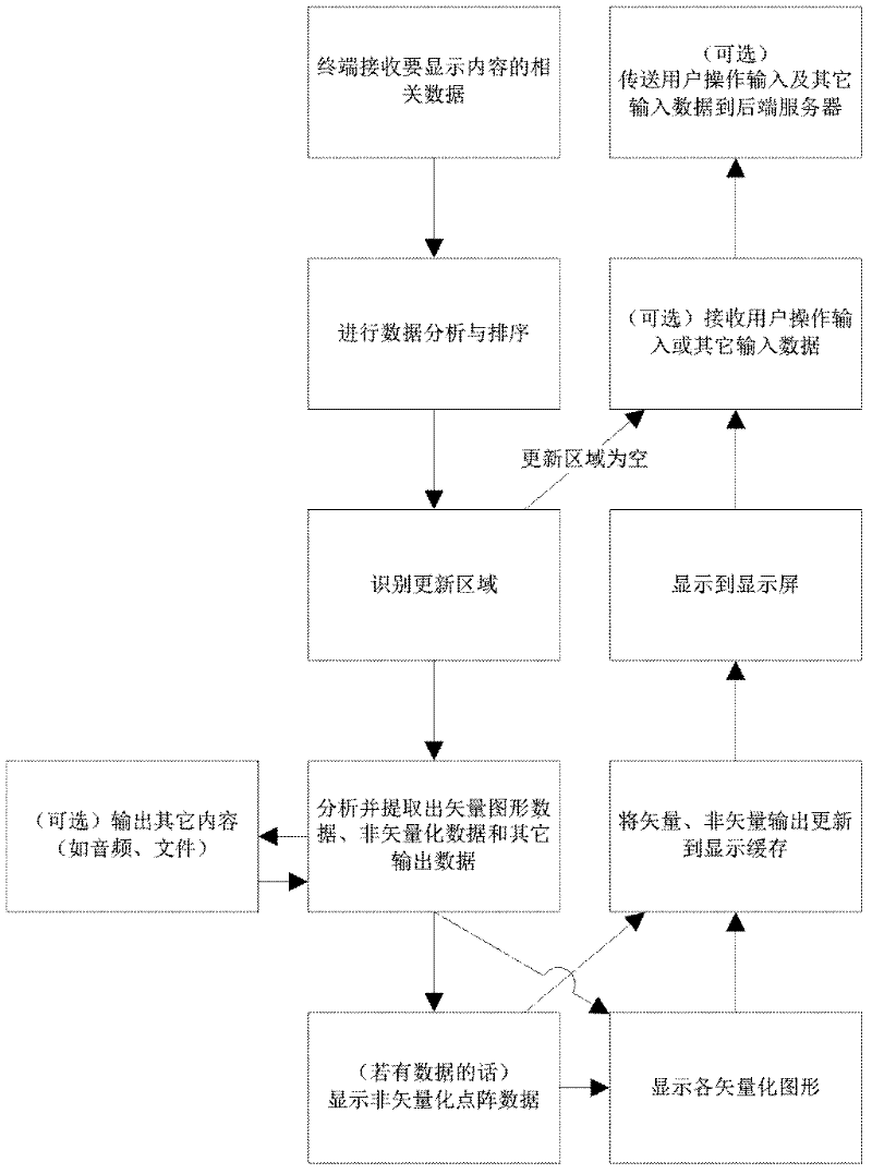 Terminal system based on vector image play and realization method thereof