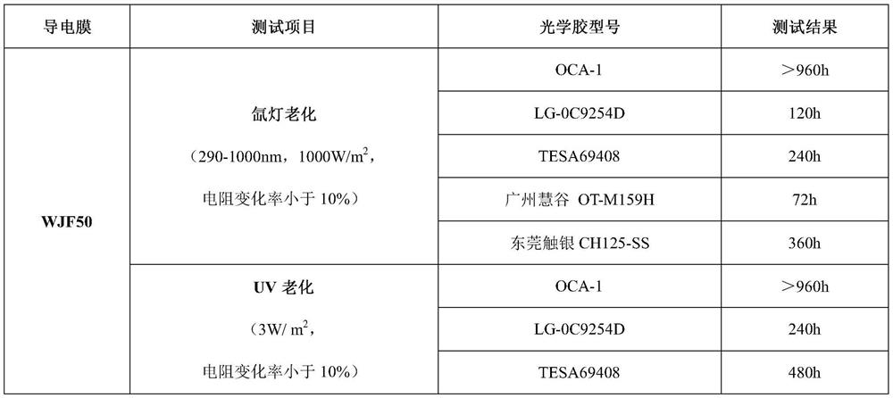 A special flexible transparent optical adhesive for nano-silver wire transparent conductive film and preparation method thereof