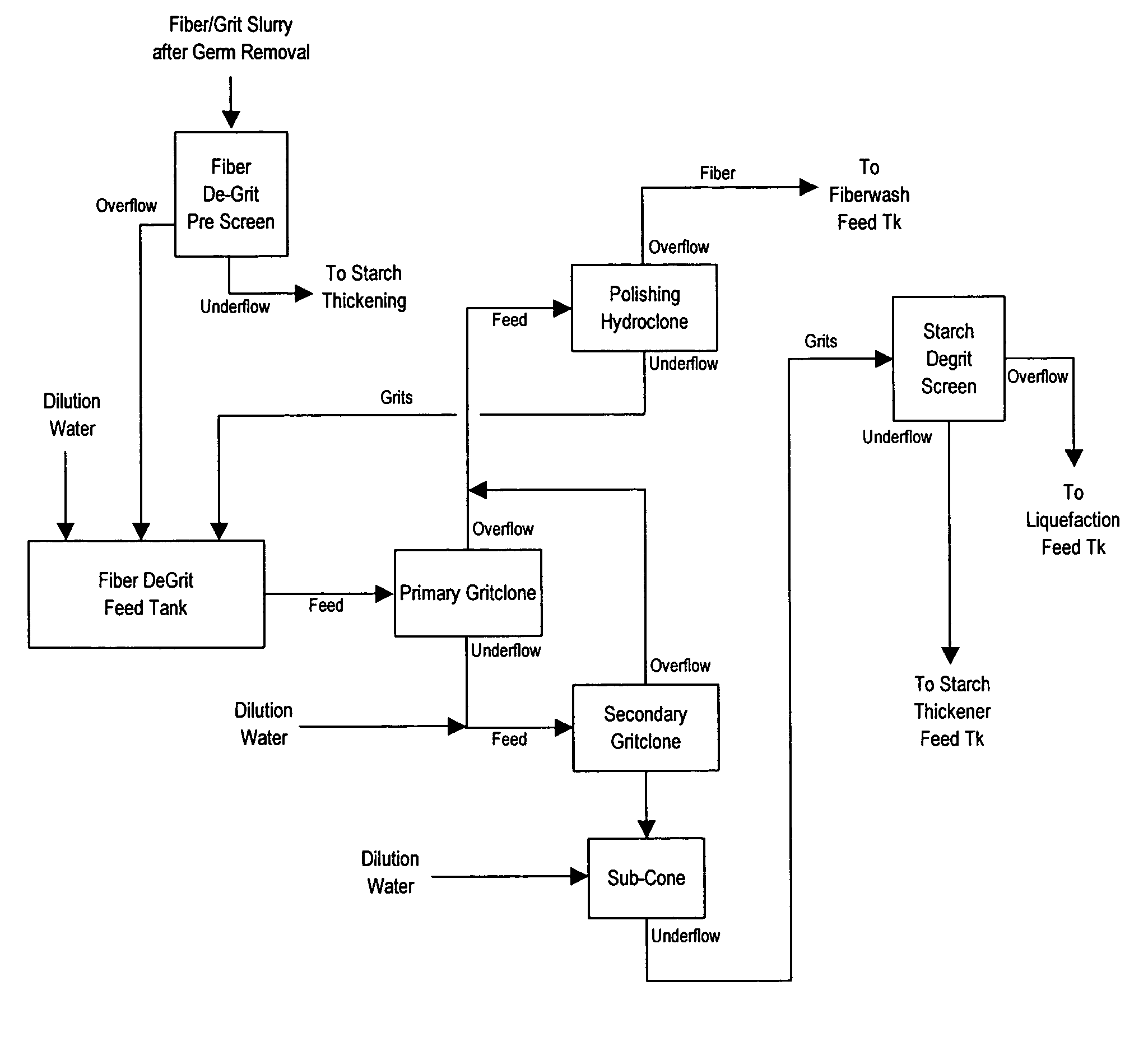 Processes for recovery and separation of grain pericarp from endosperm