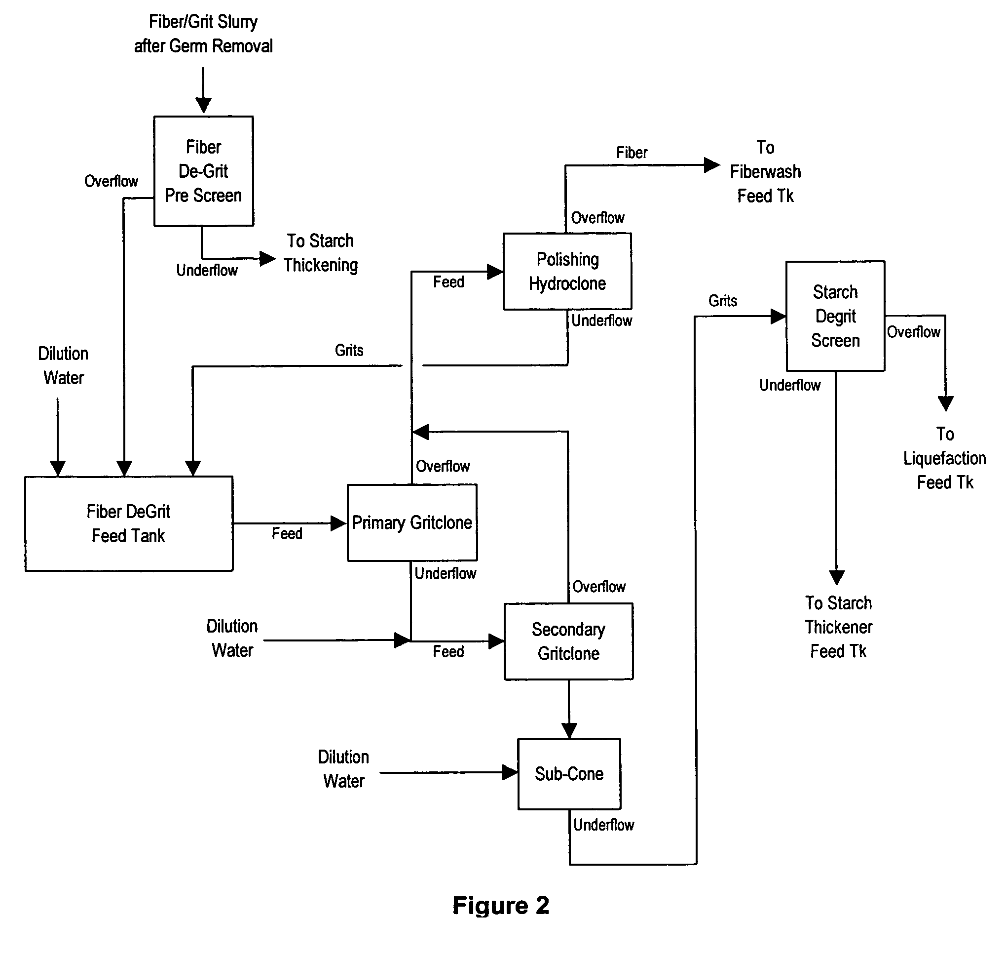 Processes for recovery and separation of grain pericarp from endosperm