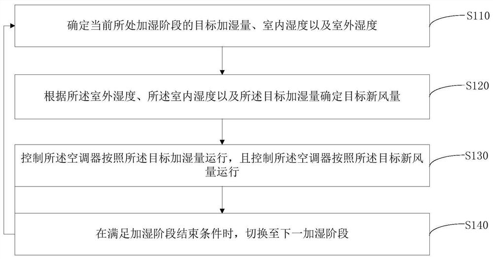 Air conditioner, humidification control method and computer readable storage medium