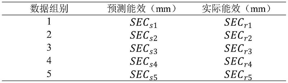 Machine tool processing energy efficiency modeling system and method based on support vector regression and t test