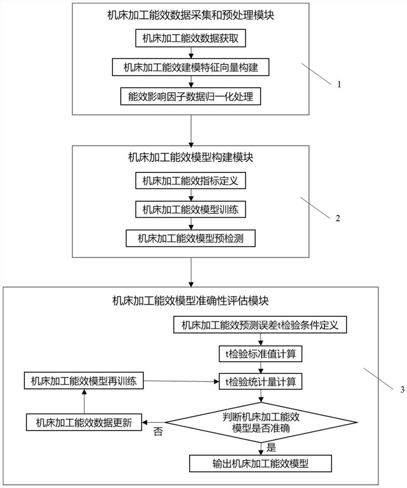 Machine tool processing energy efficiency modeling system and method based on support vector regression and t test