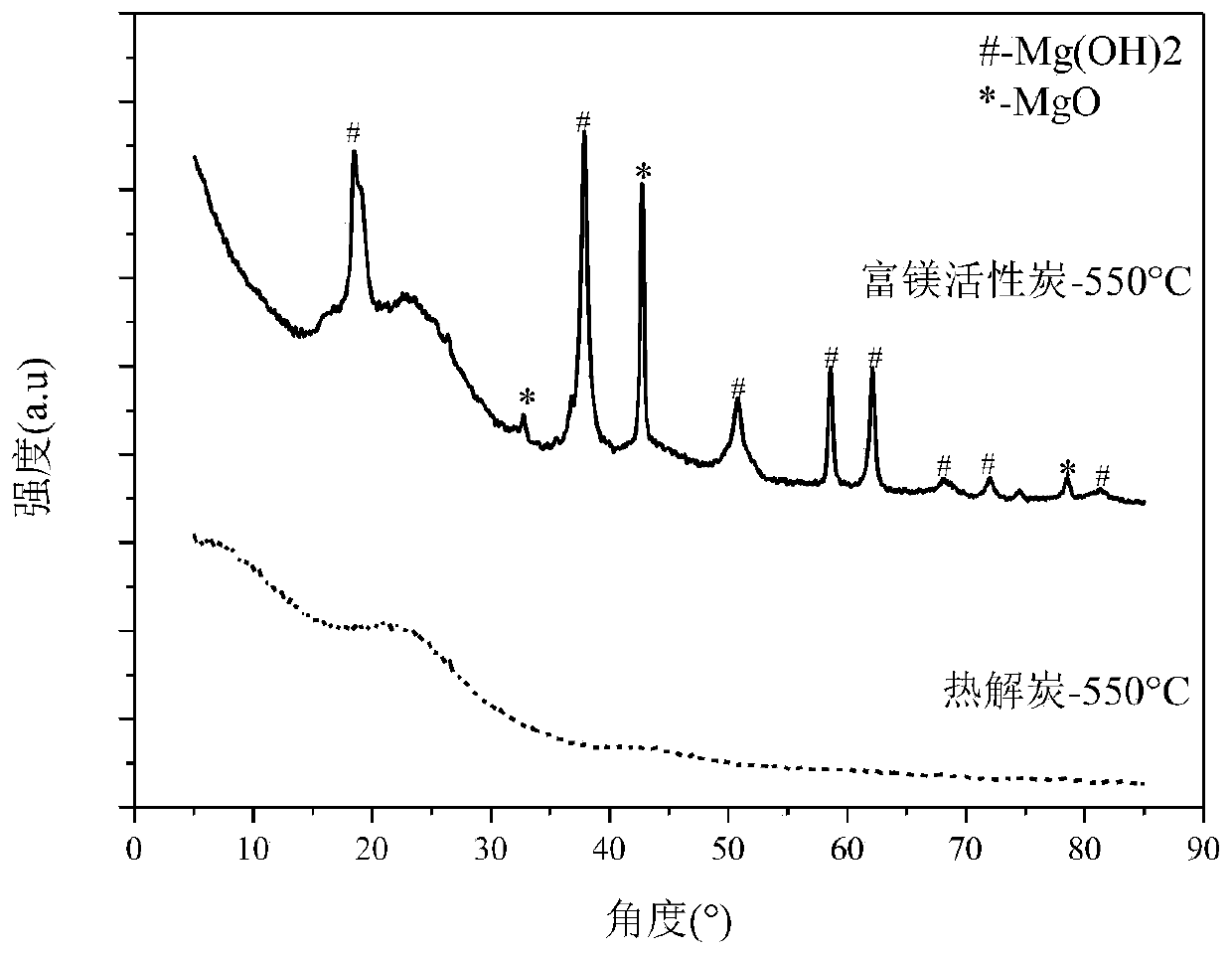 A kind of preparation method of ketone-rich bio-oil and magnesium-rich activated carbon