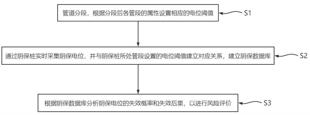 Real-time risk evaluation method for cathode protection potential data