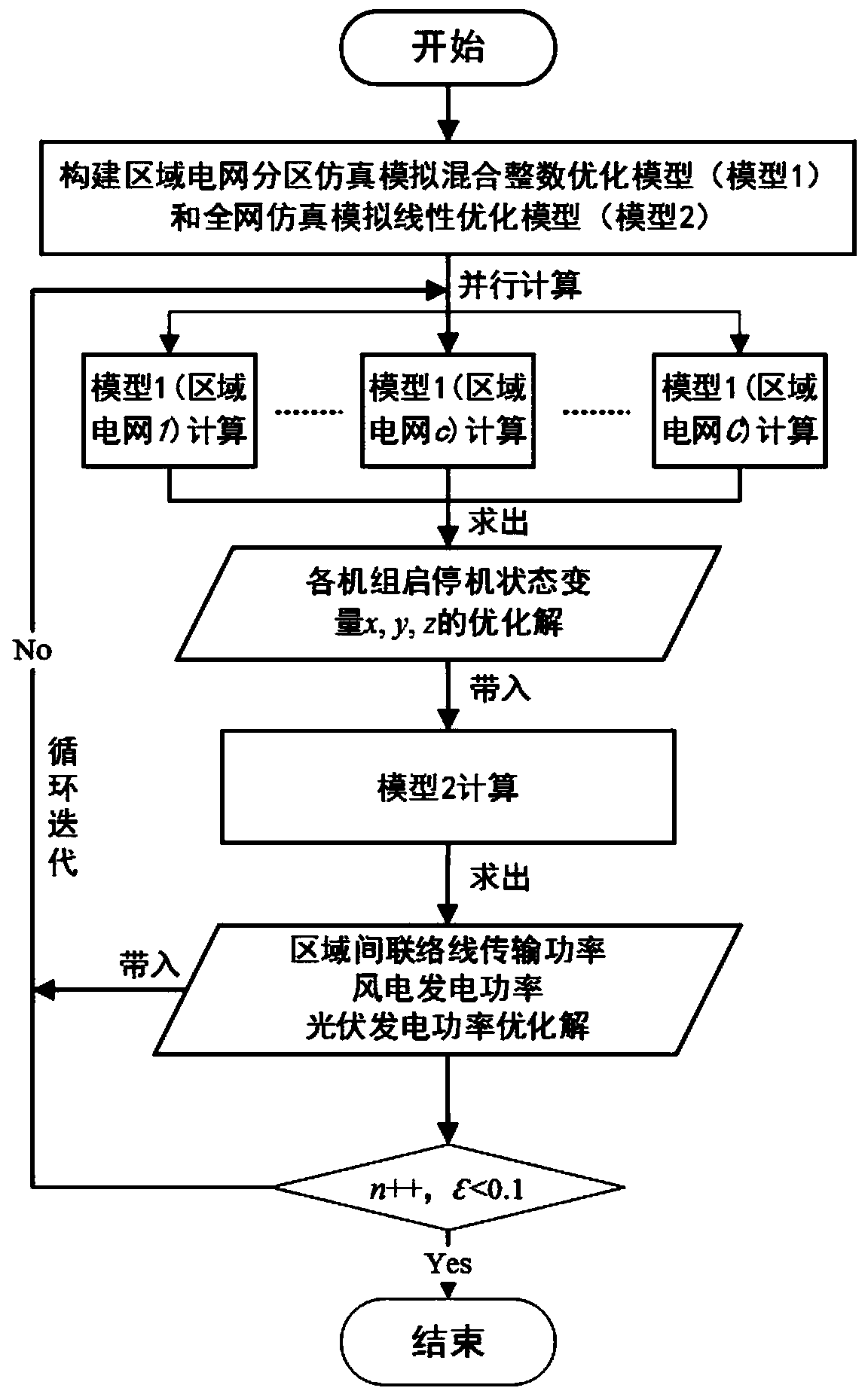 New energy consumption time sequence simulation method based on regional decomposition iteration