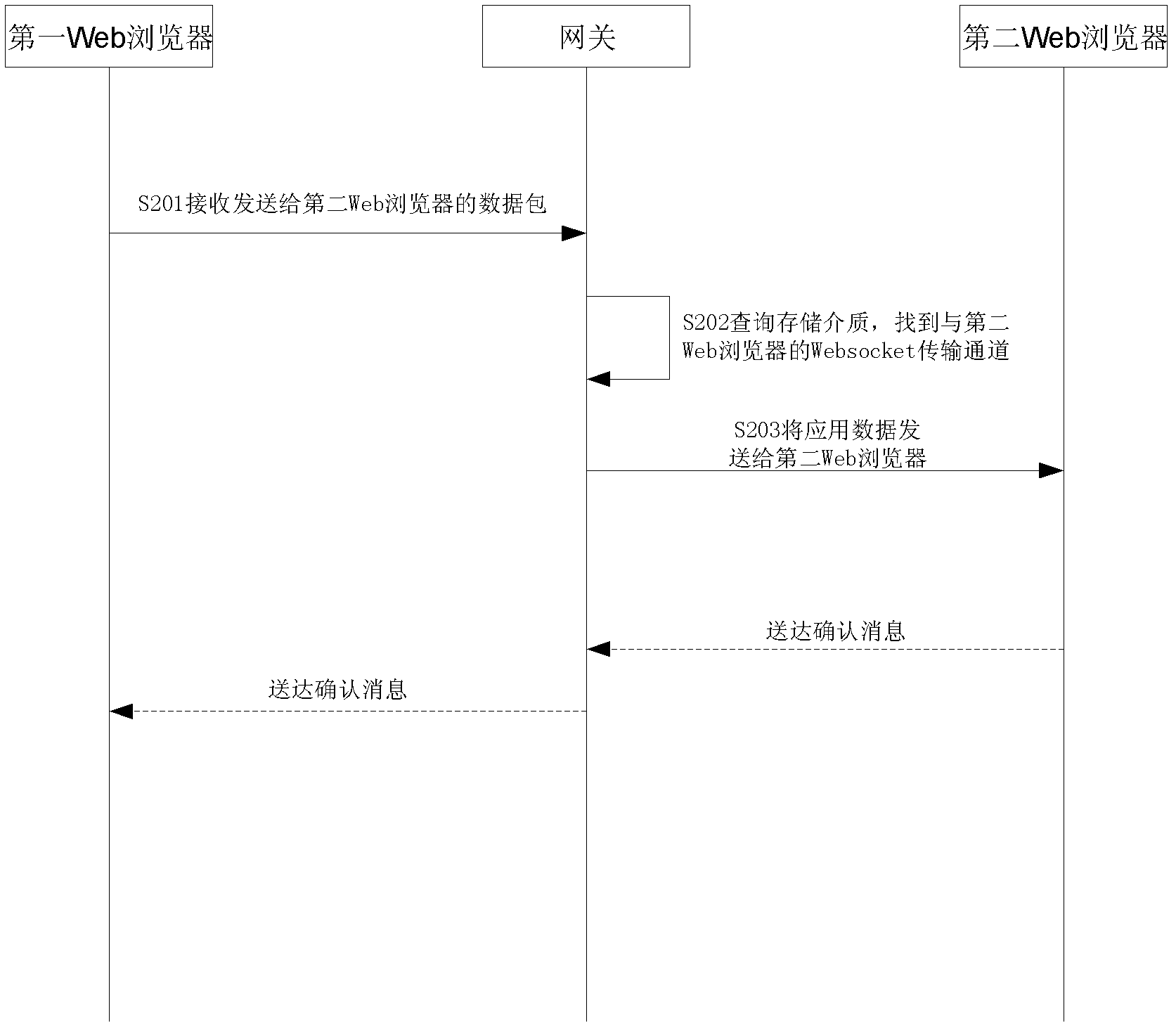 Handshake and communication methods for gateway, gateway and Web communication system