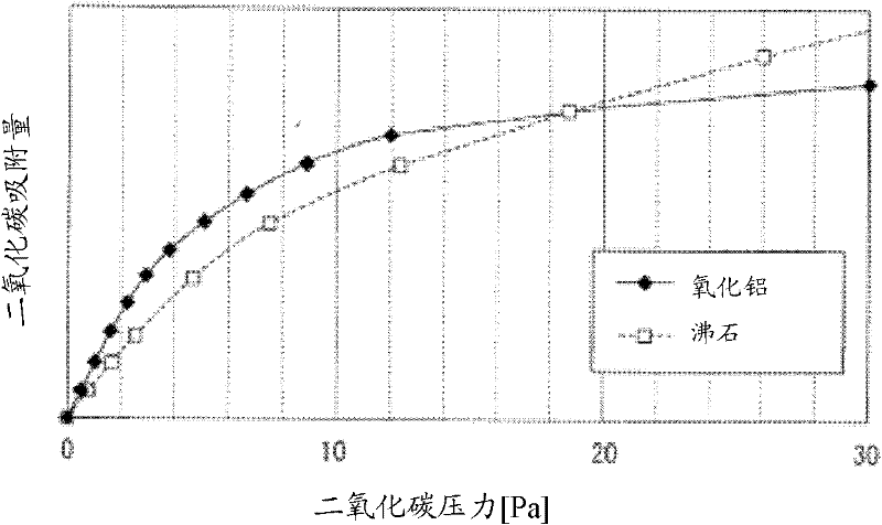 Gas purifying method and gas purifying apparatus