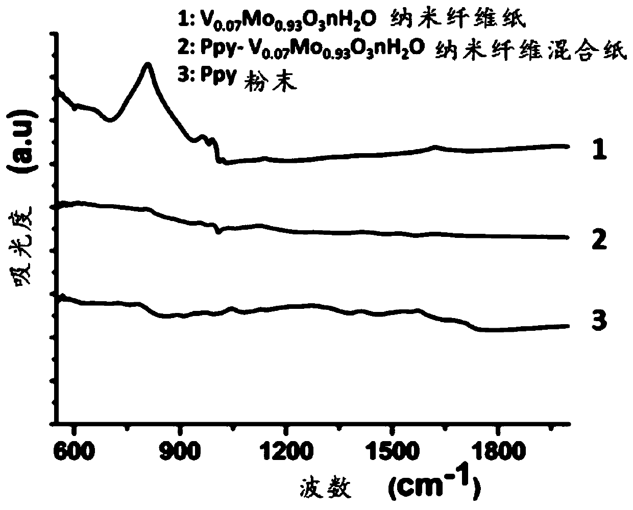 Nanofiber electrodes and supercapacitors