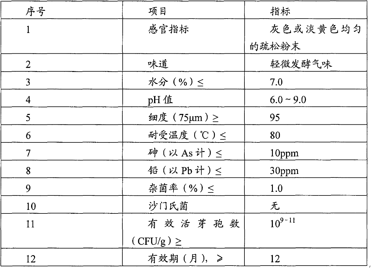 Compound synbiotics preparation and its application