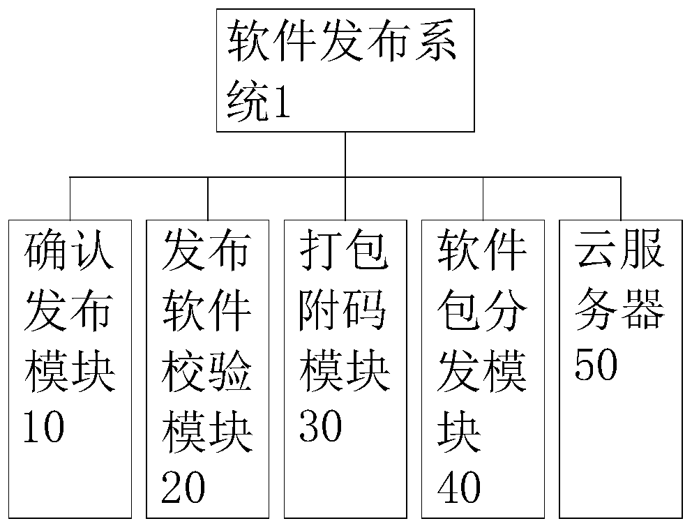 Industrial control software publishing system and publishing method thereof