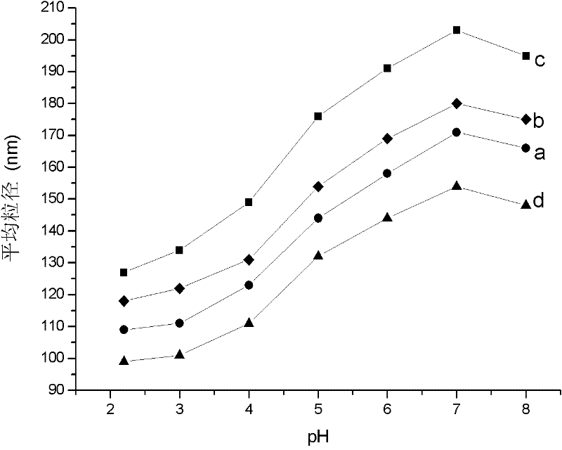 PH-sensitive reduction responsive nanogel and preparation method thereof