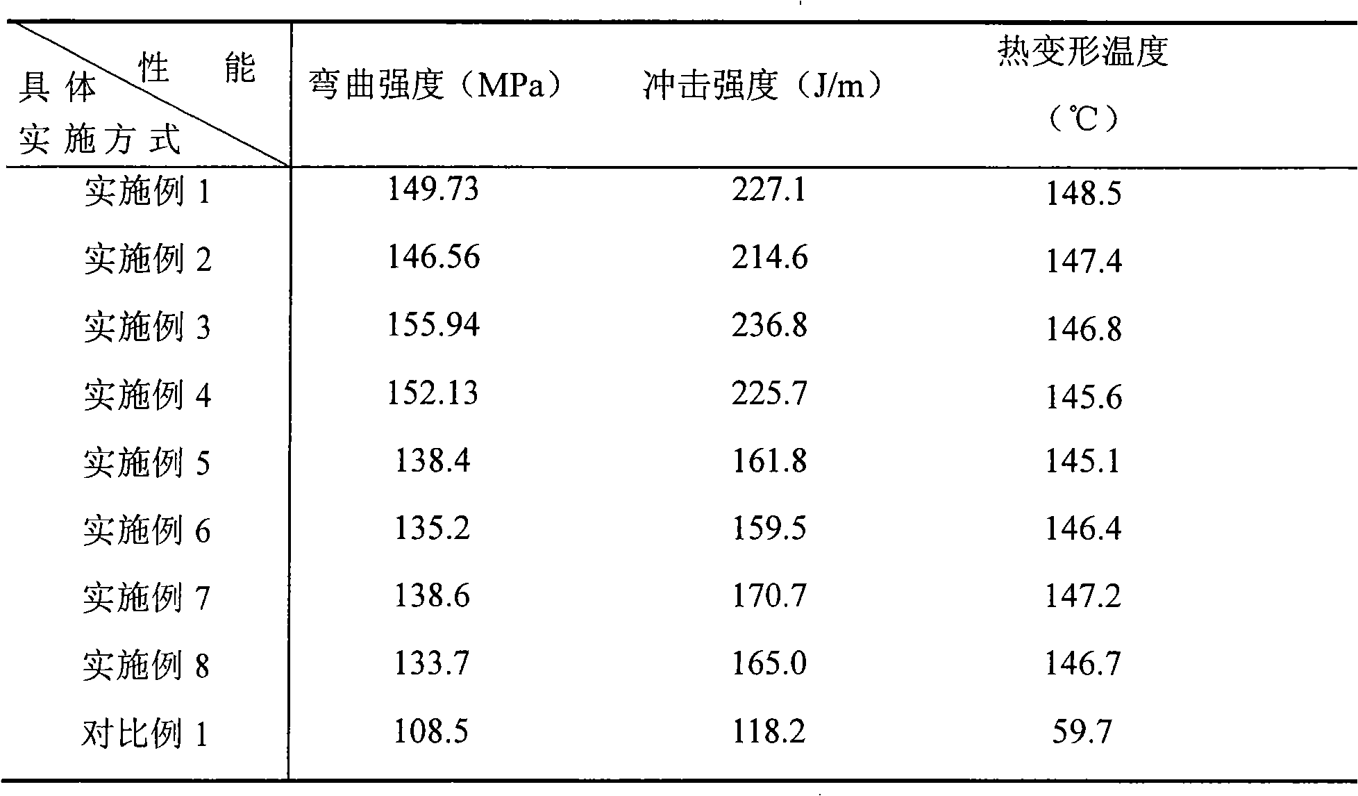 High strength and high heat resistance polylactic acid composite material and preparation method thereof