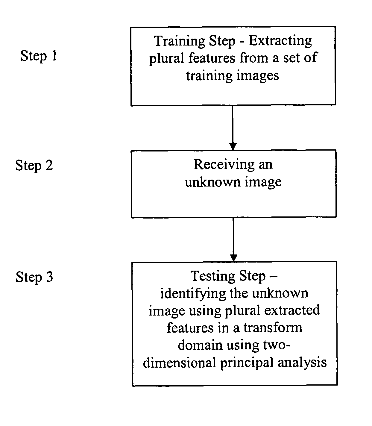 Recognition and classification based on principal component analysis in the transform domain