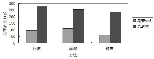 Extraction and purification method of saikosaponin