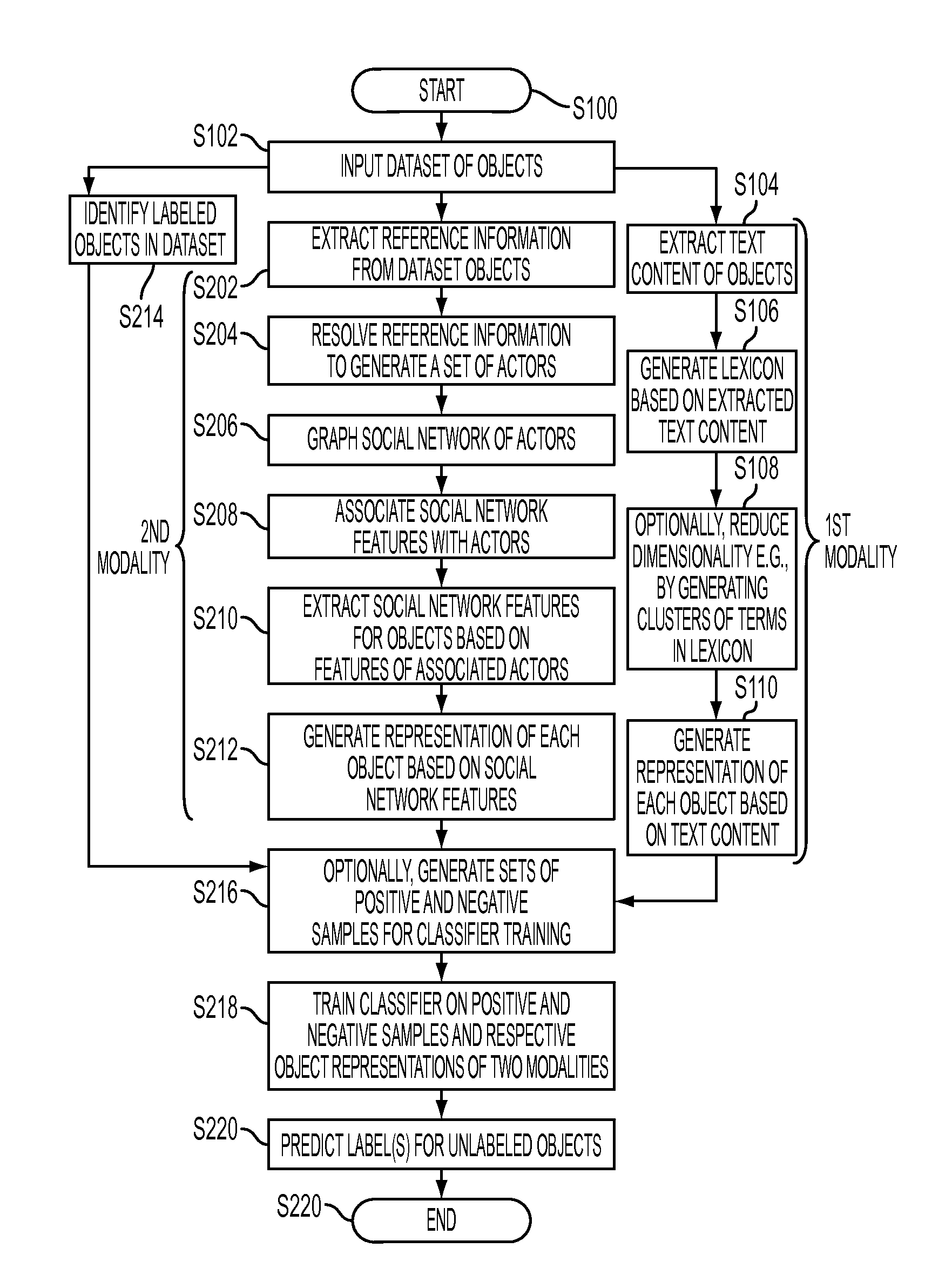 Multi-modality classification for one-class classification in social networks