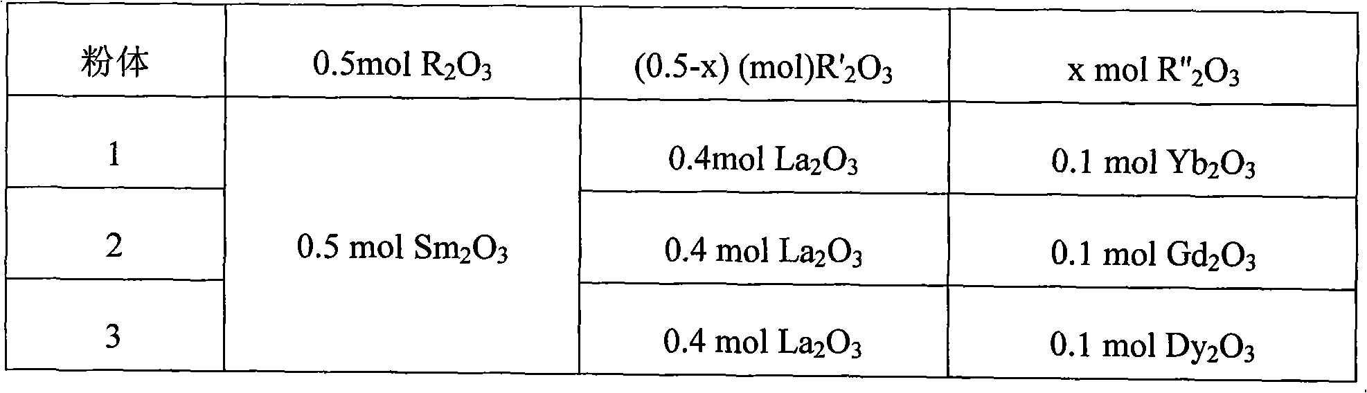 Pyrochlore structural rare-earth zirconate material and preparation method and application thereof