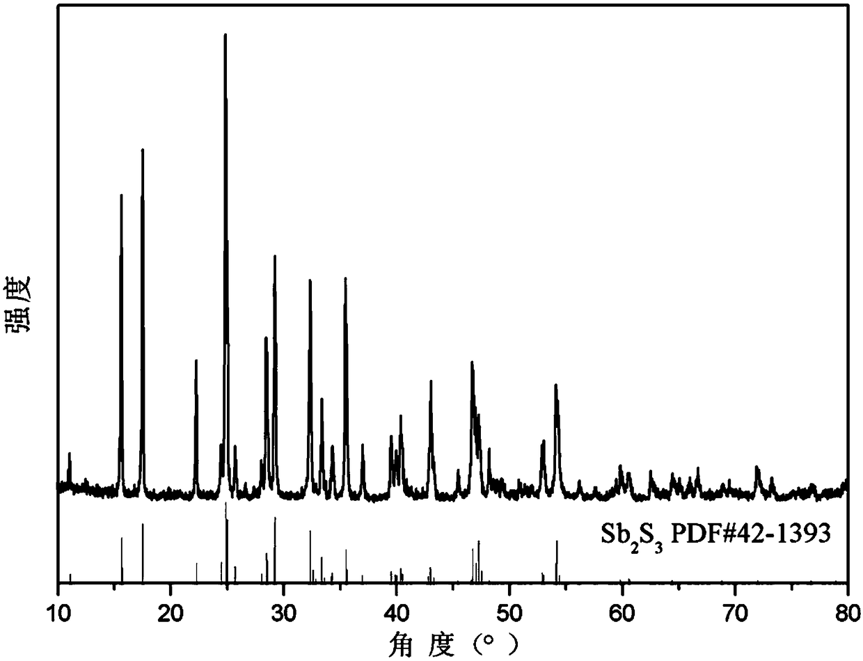 Preparation method for antimony sulfide film