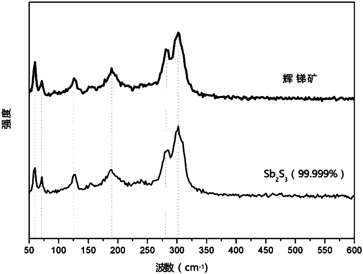 Preparation method for antimony sulfide film