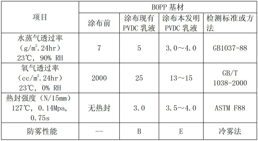 Heat sealing PVDC emulsion having antifogging function and preparation method thereof