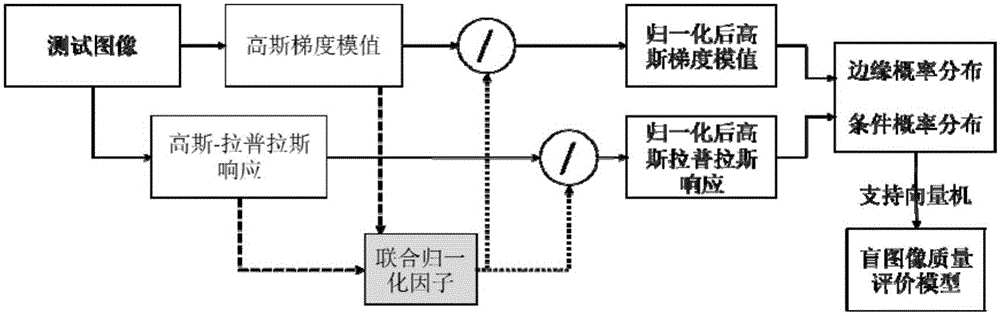 Blind image quality evaluation method based on combining gradient signal and Laplacian of Gaussian (LOG) signal