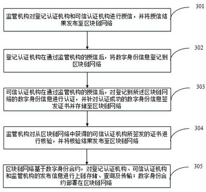 Blockchain-based digital identity management system and method