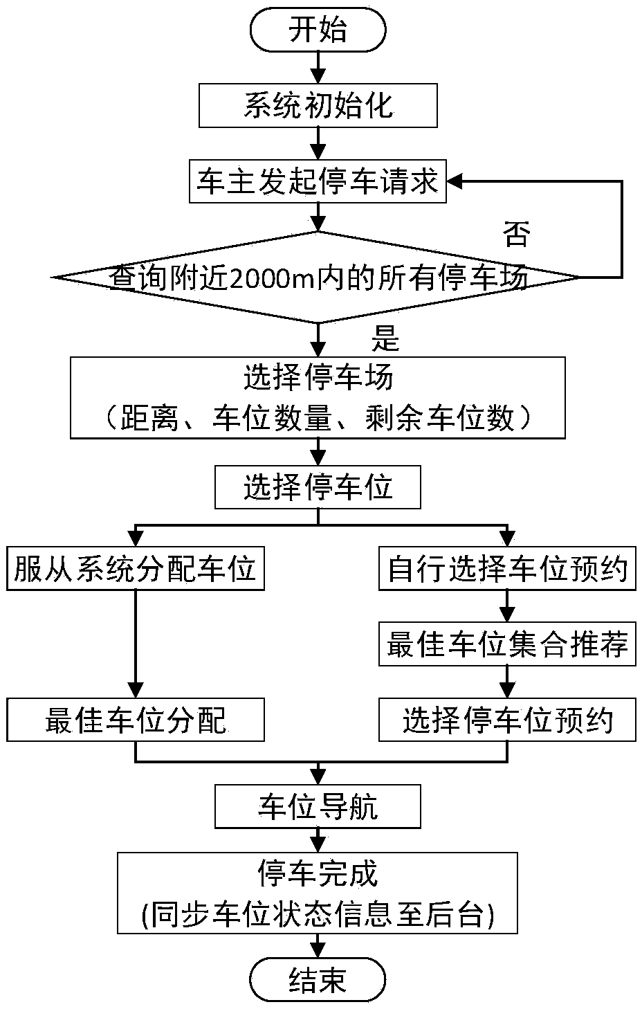 Smart parking system and parking management method thereof