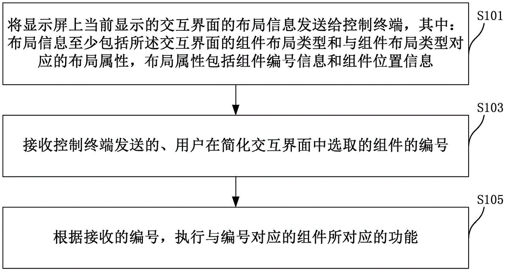 Information interaction method, electronic equipment and control terminal