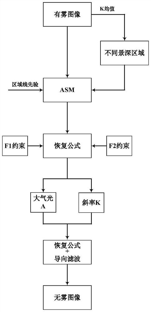 Image defogging method based on regional line prior