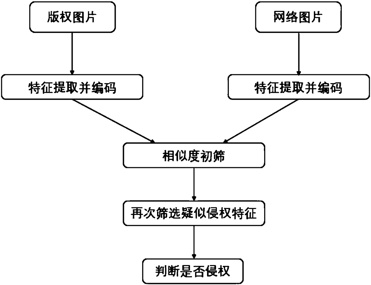 Extraction and identification technology of infringement picture content by deep learning and hash coding