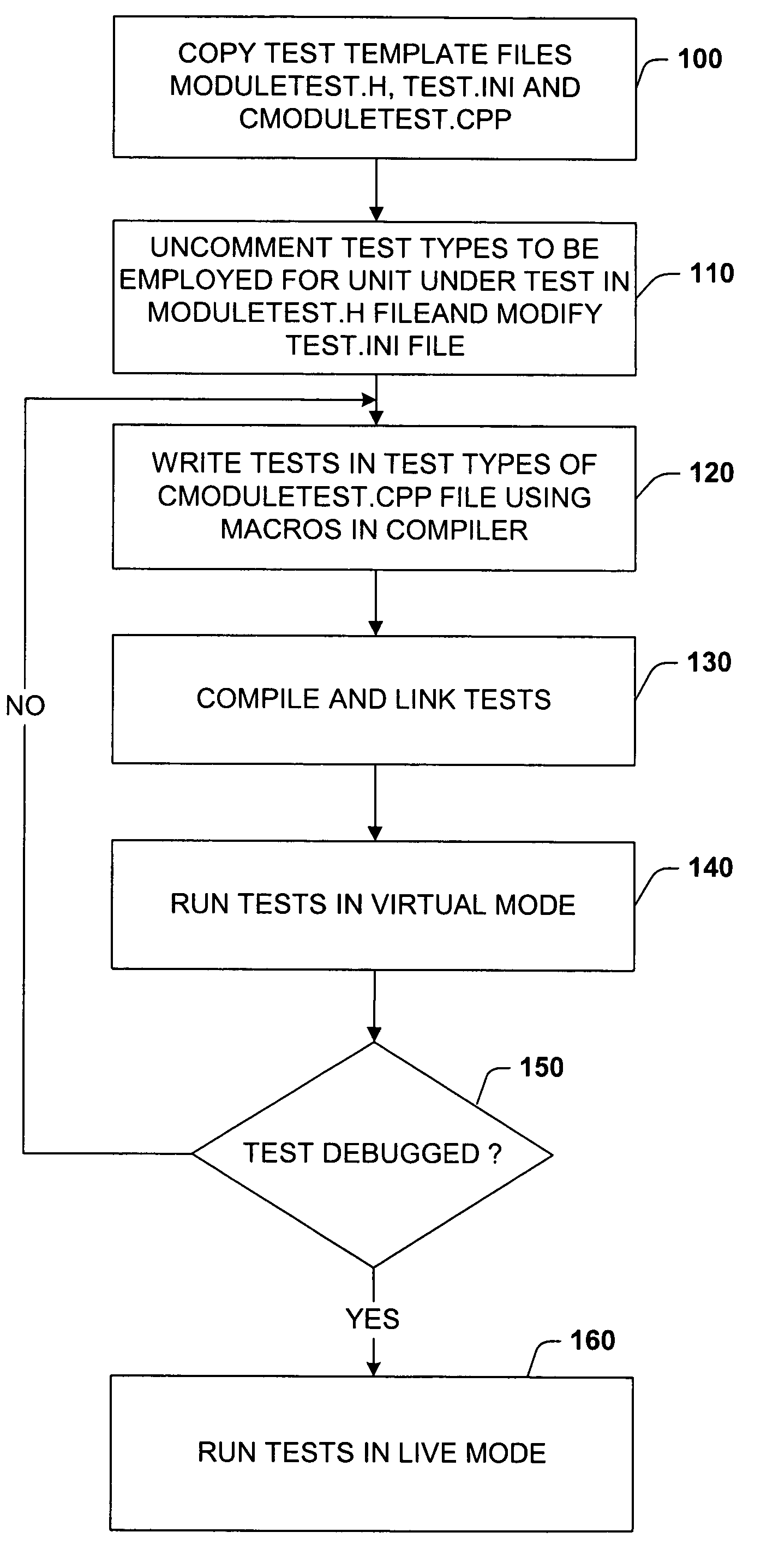 Object oriented scaleable test executive