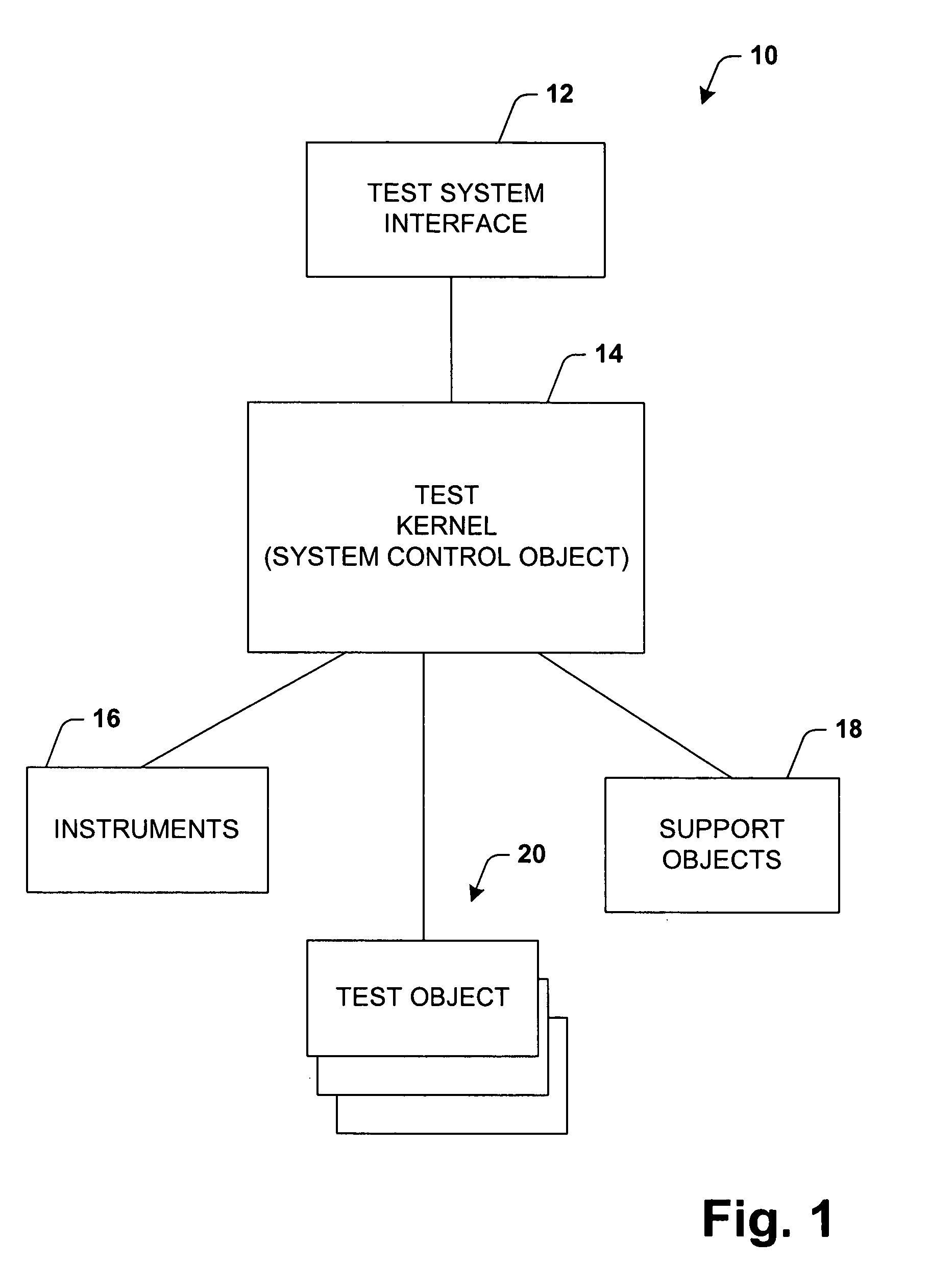 Object oriented scaleable test executive