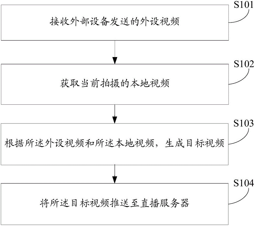 Live streaming processing method and apparatus