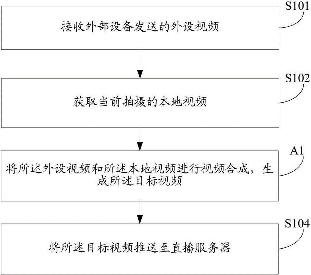 Live streaming processing method and apparatus