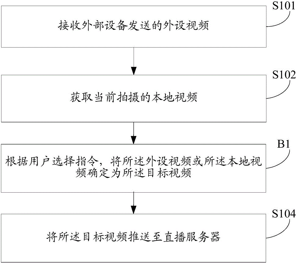 Live streaming processing method and apparatus