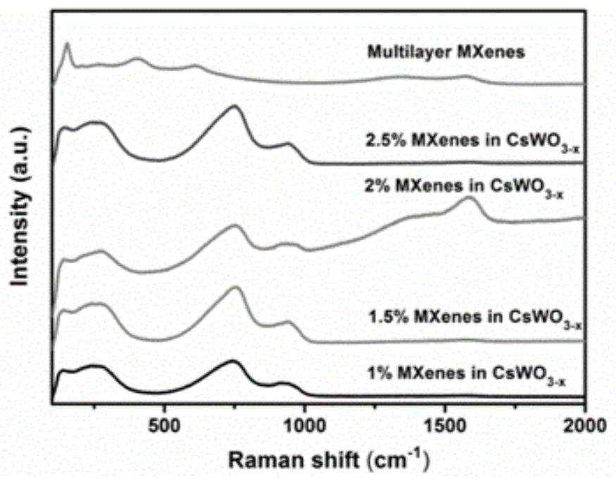 Synthetic method of acetone-oriented multilayer CsxWO3/Ti3C2Tx composite material